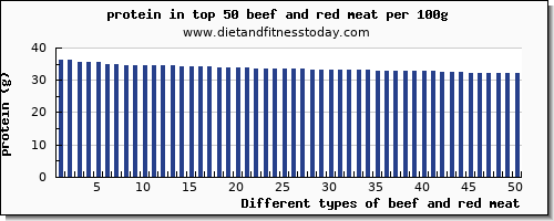 beef and red meat protein per 100g